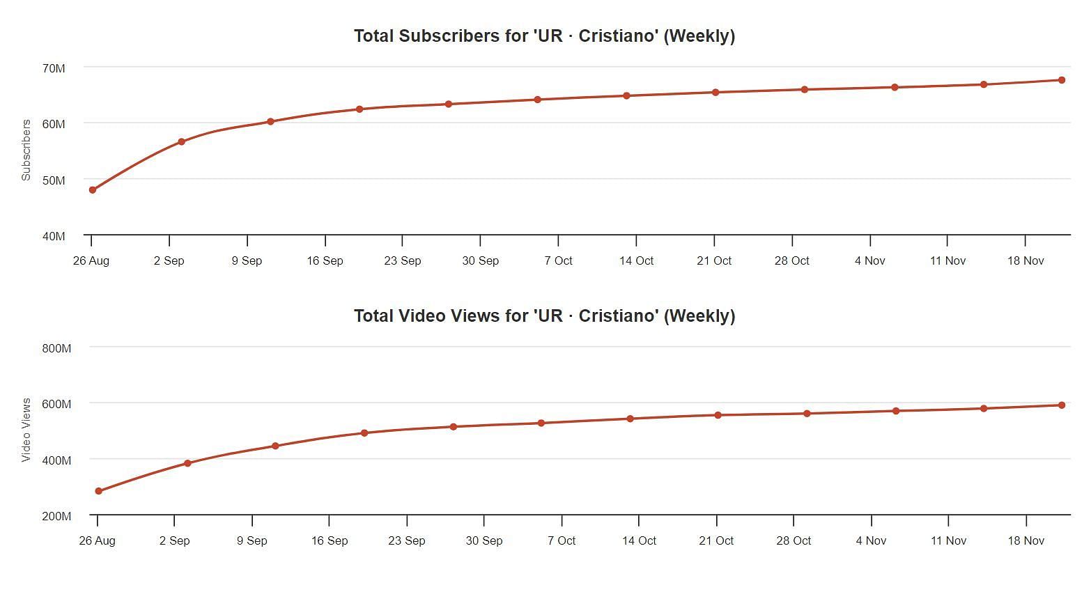 Subscriber and video views graph for Cristiano Ronaldo&#039;s Channel since creation (Image via Social Blade)