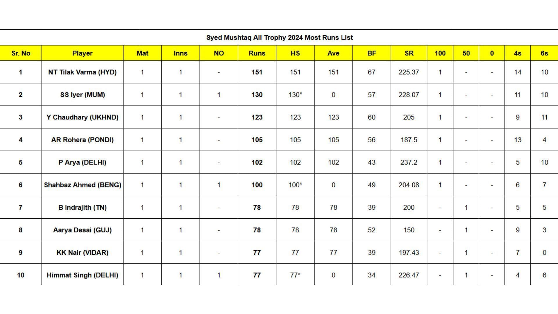 Syed Mushtaq Ali Trophy 2024 top run-getters and wicket-takers after Day 1 (Updated) ft. Tilak Varma and Shreyas Iyer