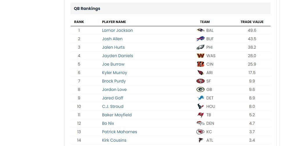 QB trade value chart (Sportskeeda)