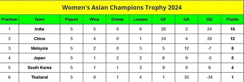 Women's Asian Champions Trophy 2024 Points Table: Updated standings after Japan vs India, Match 15