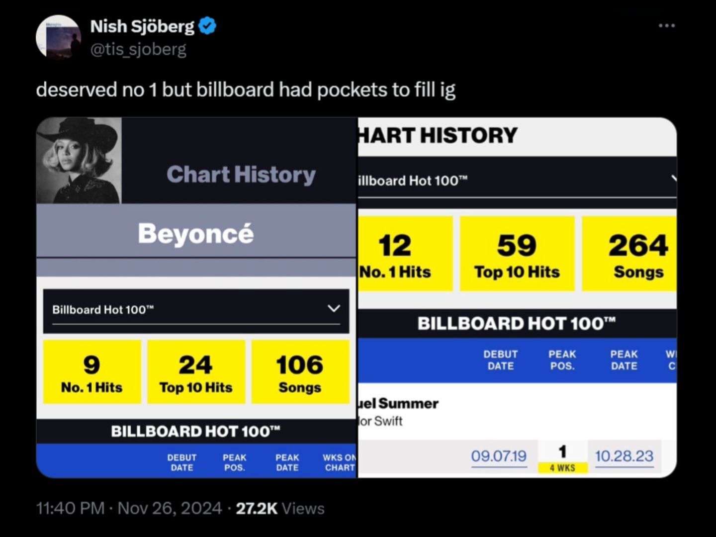 Swifties compare Taylor Swift and Beyonce&#039;s Billboard chart records. (Image via X/@PopBase)