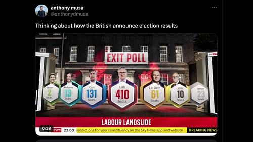 The video showing the exit poll (Image via X/@anthonydmusa)