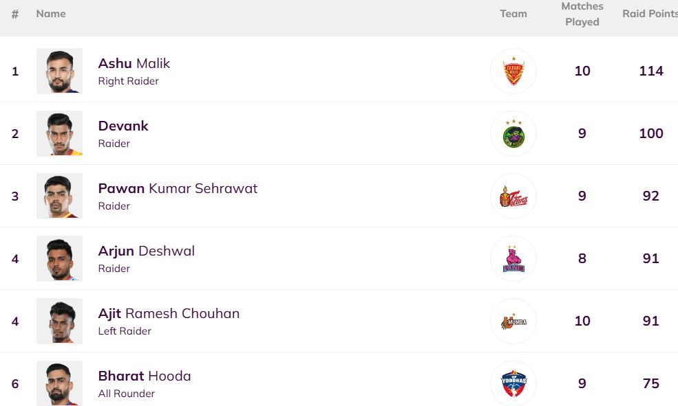 Bharat Hooda is back in the Top 6 (Image: PKL)