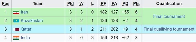 FIBA Asia Cup 2025 Qualification Points Table: Updated Group E standings after India vs Qatar