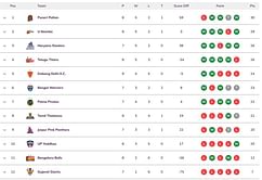 Pro Kabaddi 2024 Points Table: Updated standings on Day 23 after GUJ vs HAR PKL 2024 match