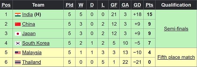 Women's Asian Champions Trophy Points Table 2023: Where did the teams finish after the group stage?