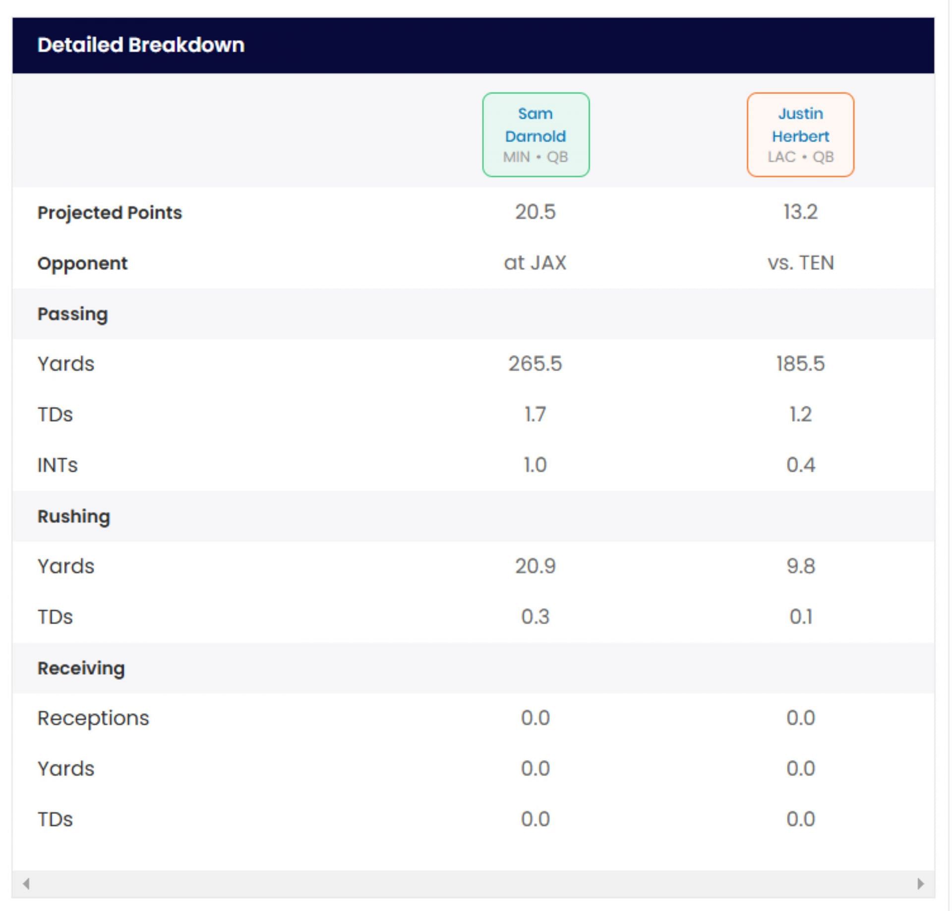 Projected fantasy stats