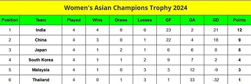 Women's Asian Champions Trophy 2024 Points Table: Updated standings after India vs China, Match 12