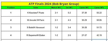 ATP Finals 2024 Points Table: Final Standings of Bob Bryan Group after group stage matches