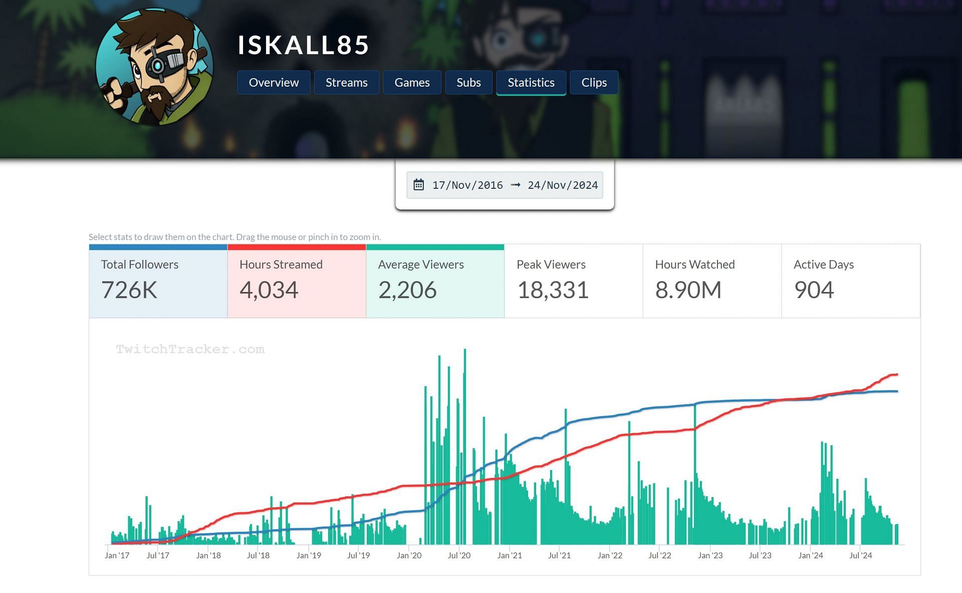 A brief overview of the Minecraft personality&#039;s Twitch channel statistics, from November 2016 to November 2024. (Image via TwitchTracker.com)