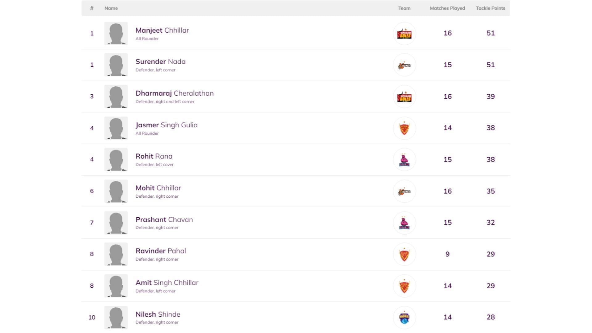 Most Tackle Points in Pro Kabaddi 2014 (Image via PKL)