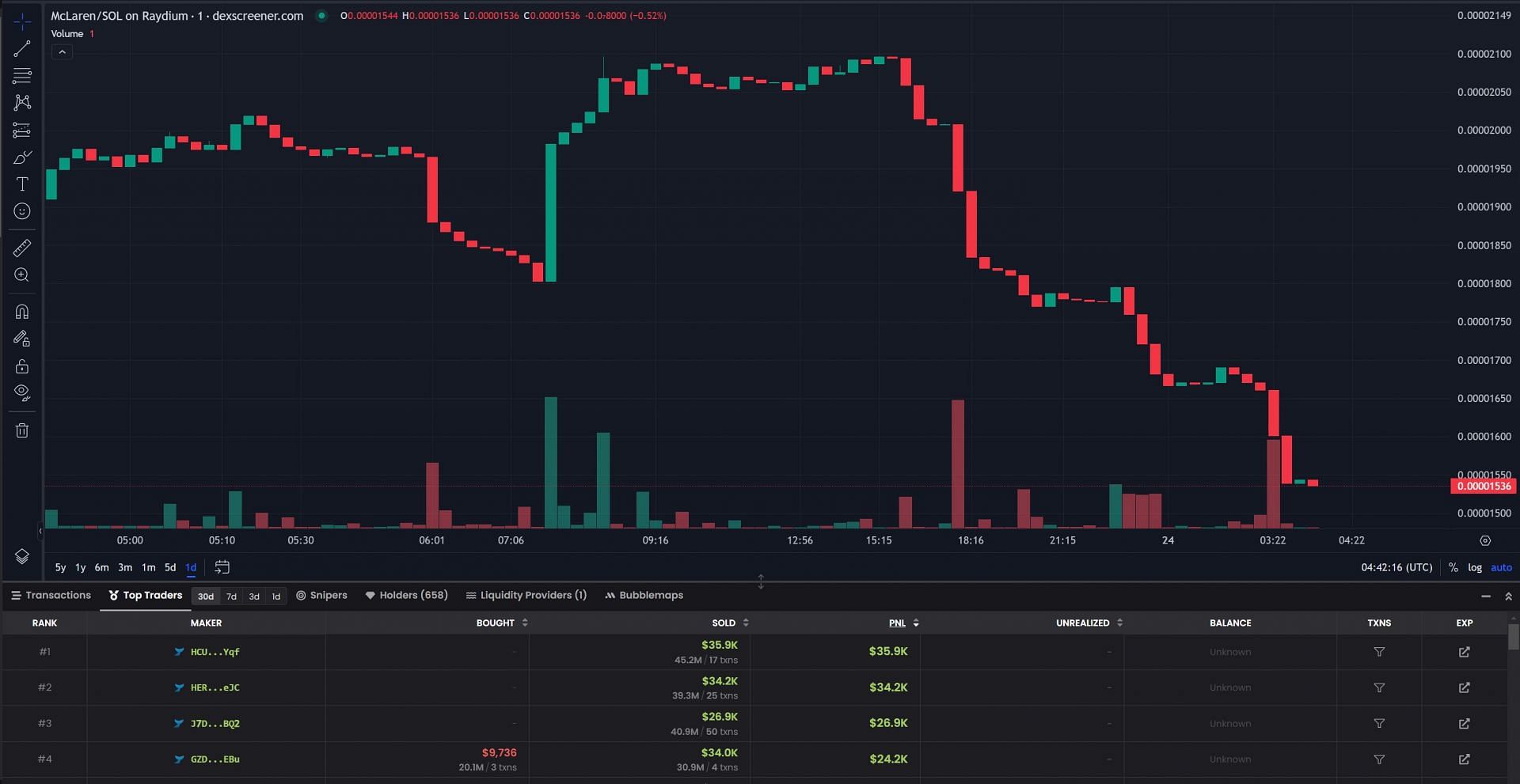 Graph of the cryptocurrency coin that Jack Doherty bought and sold during his recent X Broadcast (Image via dexscreener.com)