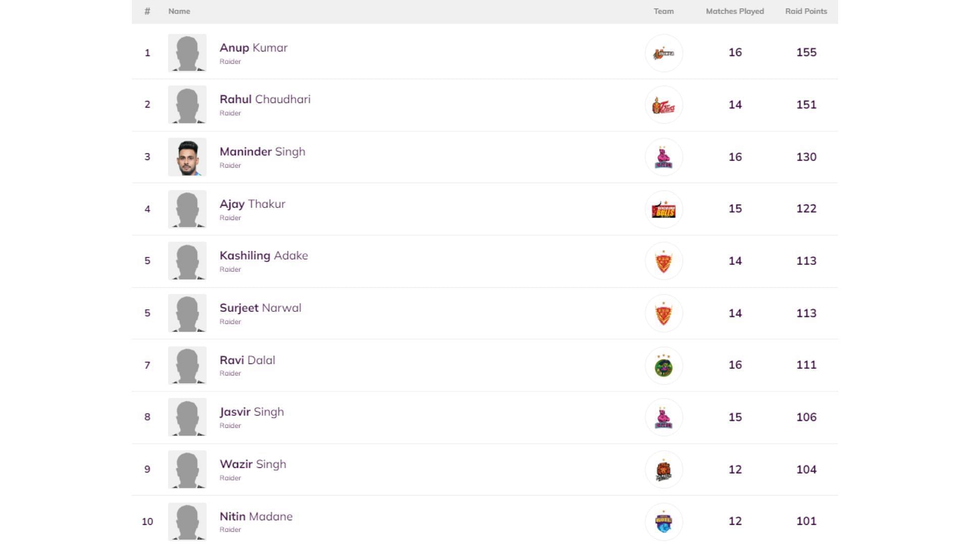 Most Raid Points in Pro Kabaddi 2014 (Image via PKL)