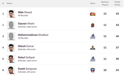 Mohammadreza Shadloui has dropped to the third position (Image: PKL)