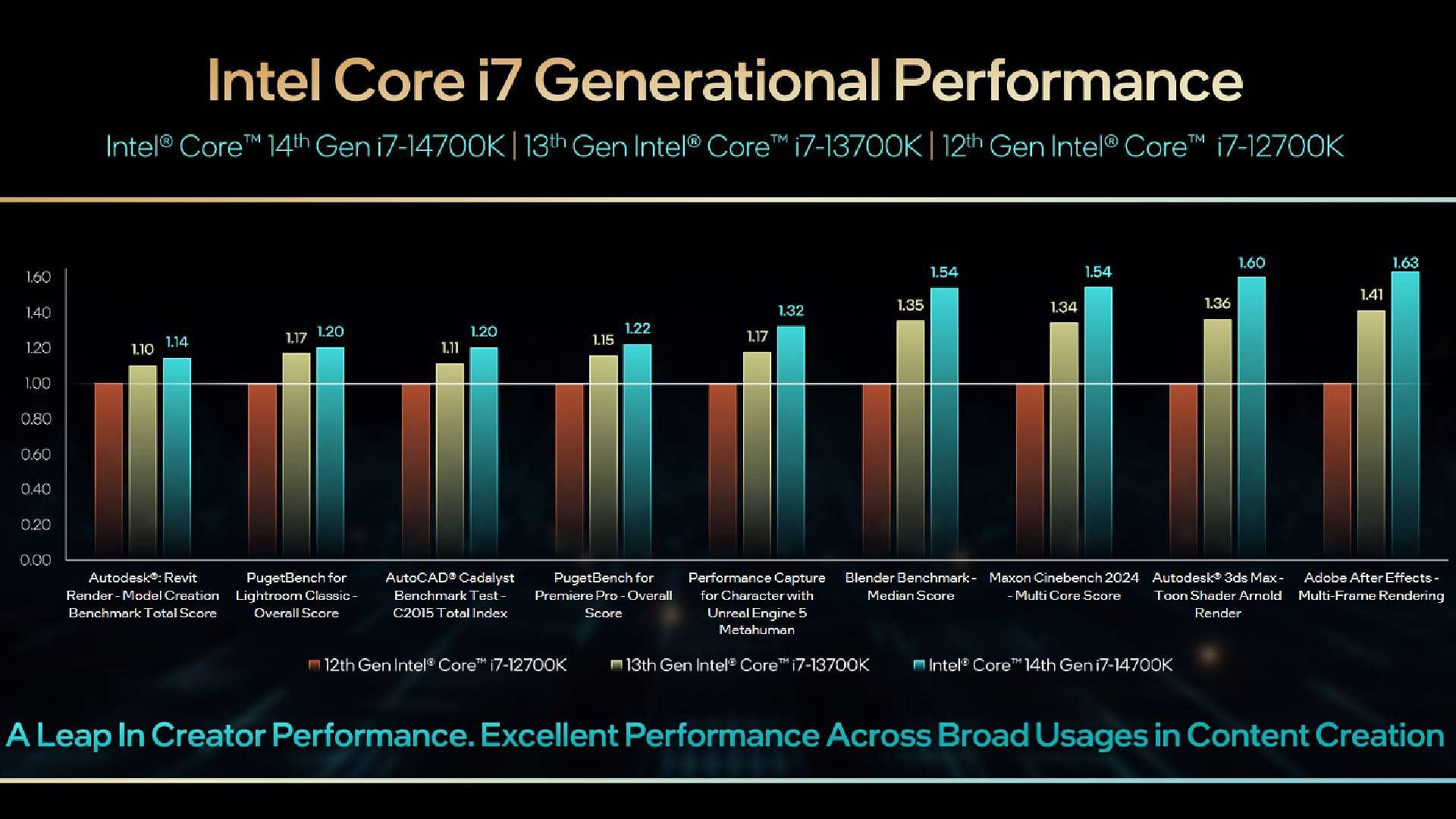 Intel Core i7-14700K performance chart (Image via Intel)