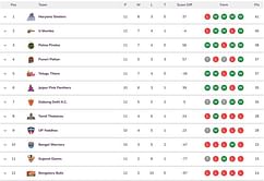 Pro Kabaddi 2024 Points Table: Updated standings on Day 33 after TEL vs MUM PKL 2024 match