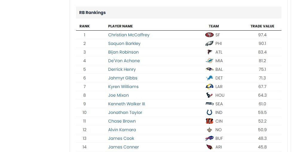 RB trade value chart (Sportskeeda)