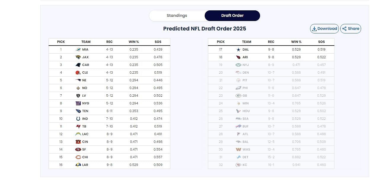 Week 10 updated NFL Draft order Patriots reclaim top spot, Cowboys