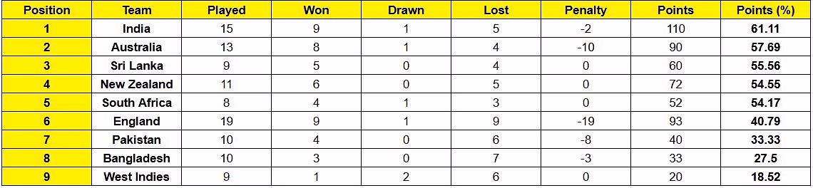 India are at the top of the WTC points table