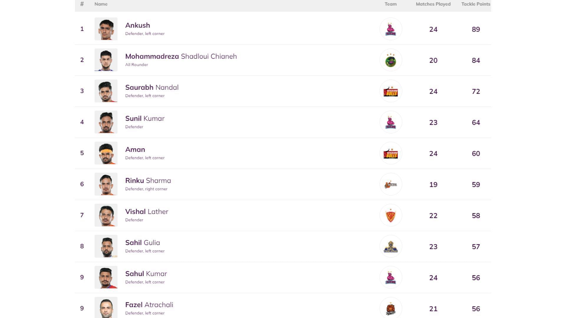 Most Tackle Points in Pro Kabaddi 2022 (Image via PKL)