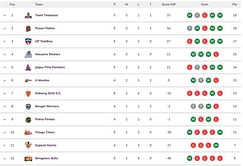 Pro Kabaddi 2024 Points Table: Updated standings on Day 14 after MUM vs JAI PKL 2024 match