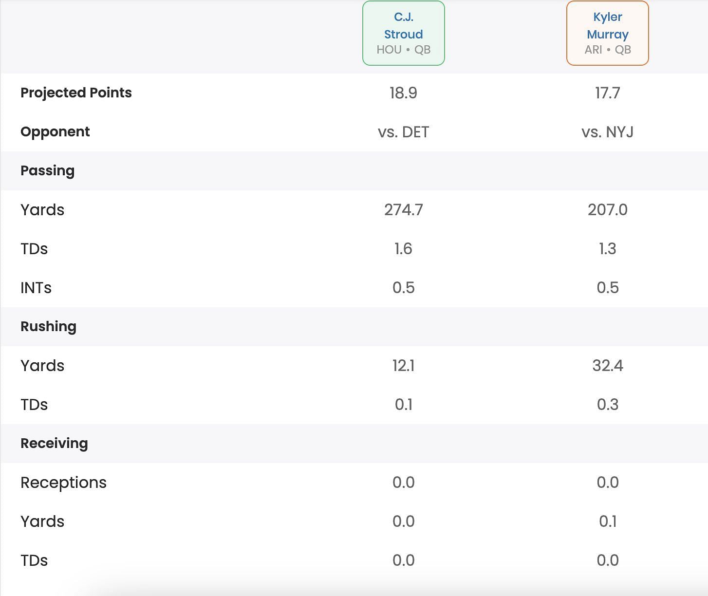 Projected fantasy stats