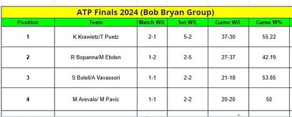 ATP Finals 2024 Points Table: Updated Standings after Rohan Bopanna/Matthew Ebden vs Kevin Krawietz/Tim Putz