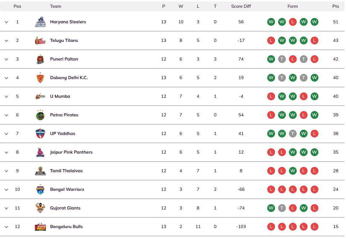 Pro Kabaddi 2024 Points Table (Image via PKL website)