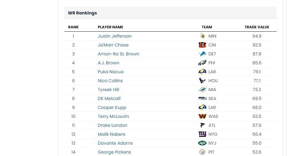 WR trade value chart (Sportskeeda)