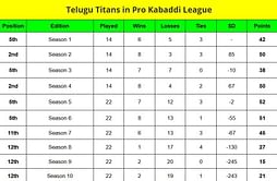 Pro Kabaddi Points Table: Where did Telugu Titans finish in the PKL points table from Season 1 to 10?