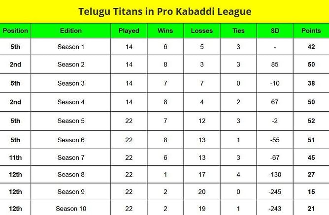 Pro Kabaddi Points Table: Where did Telugu Titans finish in the PKL points table from Season 1 to 10?