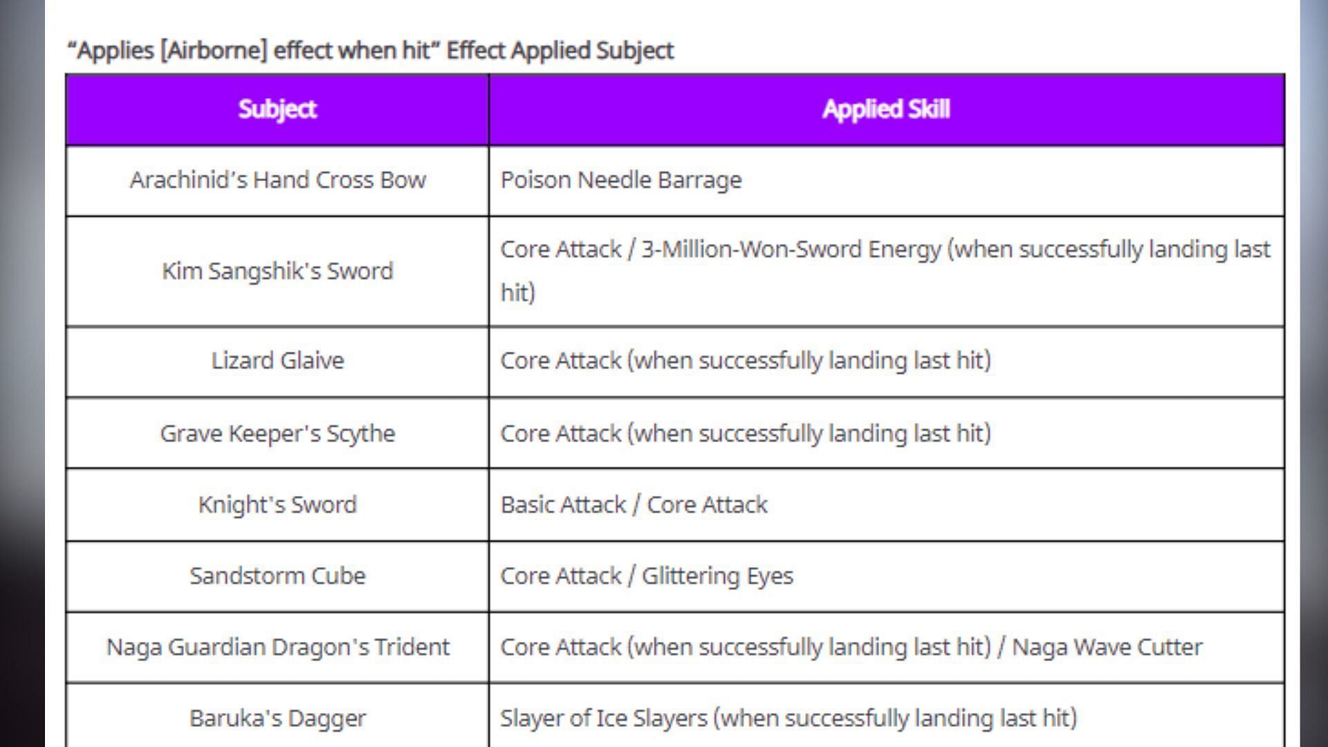 Netmarble has added Knockdown and Airbone effects to some Sung Jinwoo skill and weapons (Image via Netmarble)