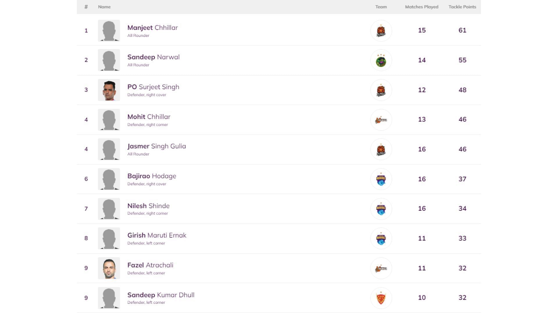 Most Tackle Points in Pro Kabaddi 2016 (Image via PKL)