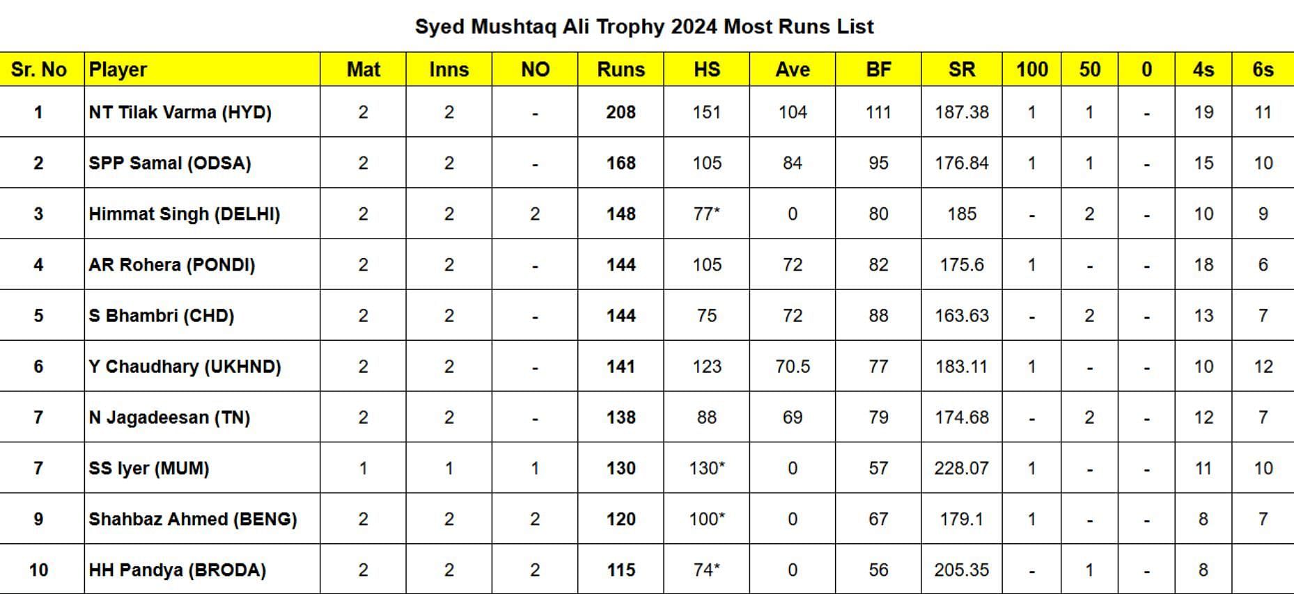 Syed Mushtaq Ali Trophy 2024 Most Runs List