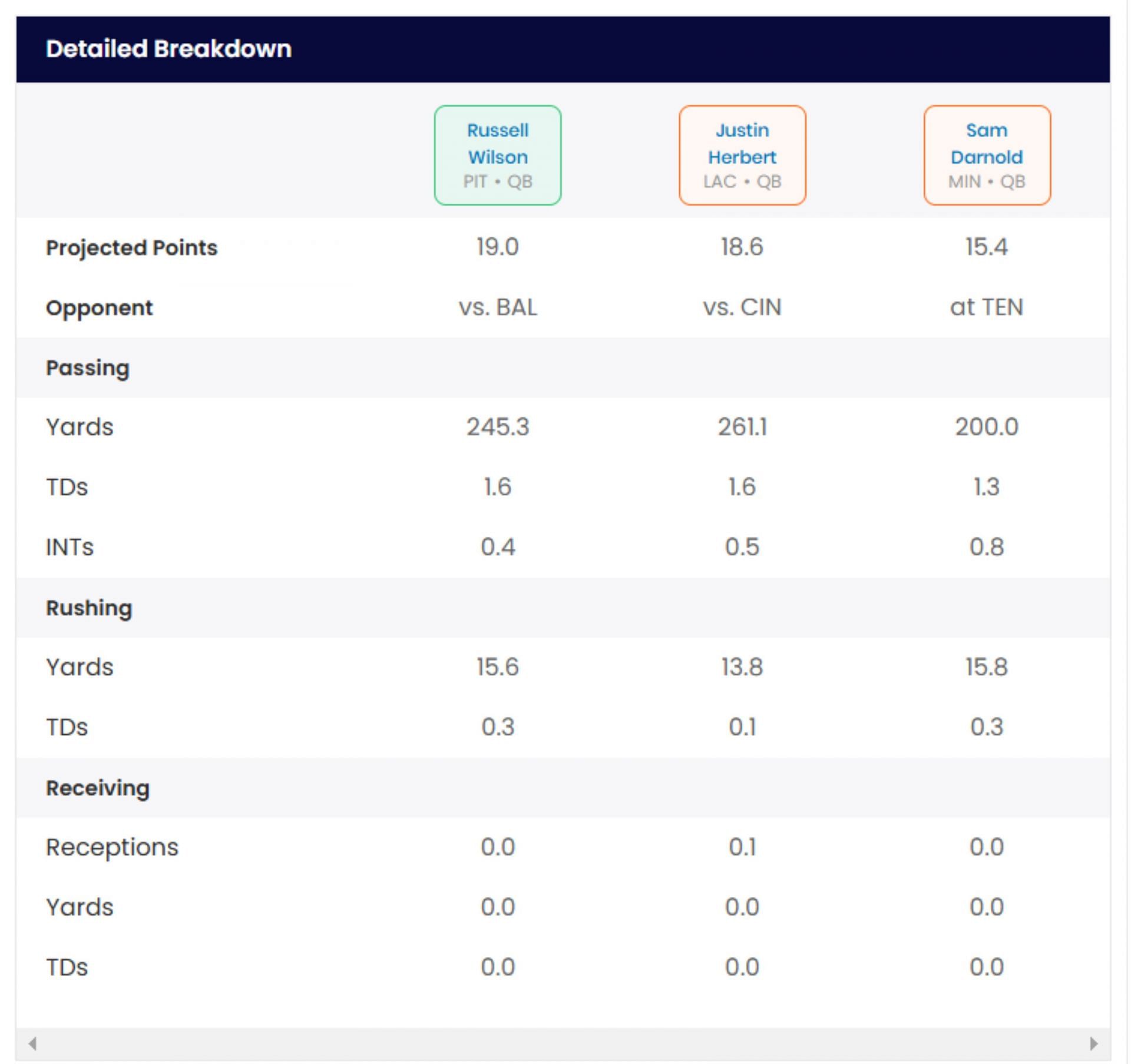 Projected fantasy stats