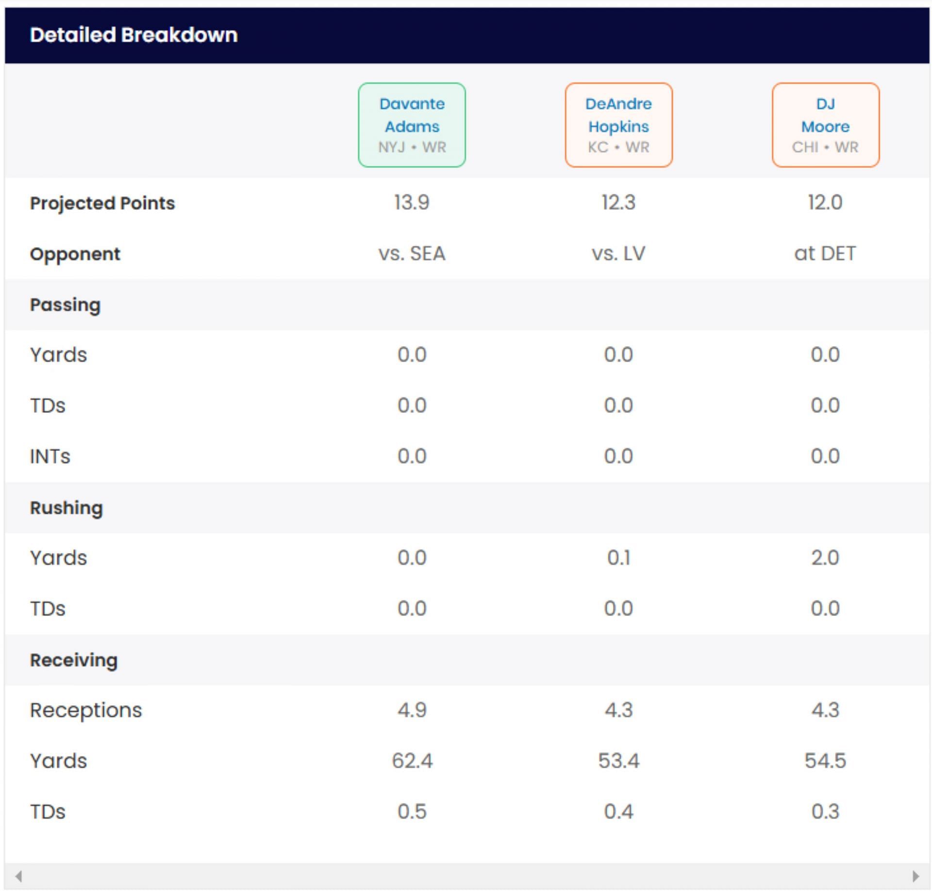 Projected fantasy stats