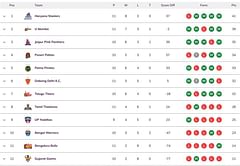 Pro Kabaddi 2024 Points Table: Updated standings on Day 31 after BLR vs MUM PKL 2024 match