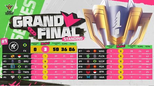 Overall points table of World Series Grand Finals (image via YouTube/Free Fire Esports)