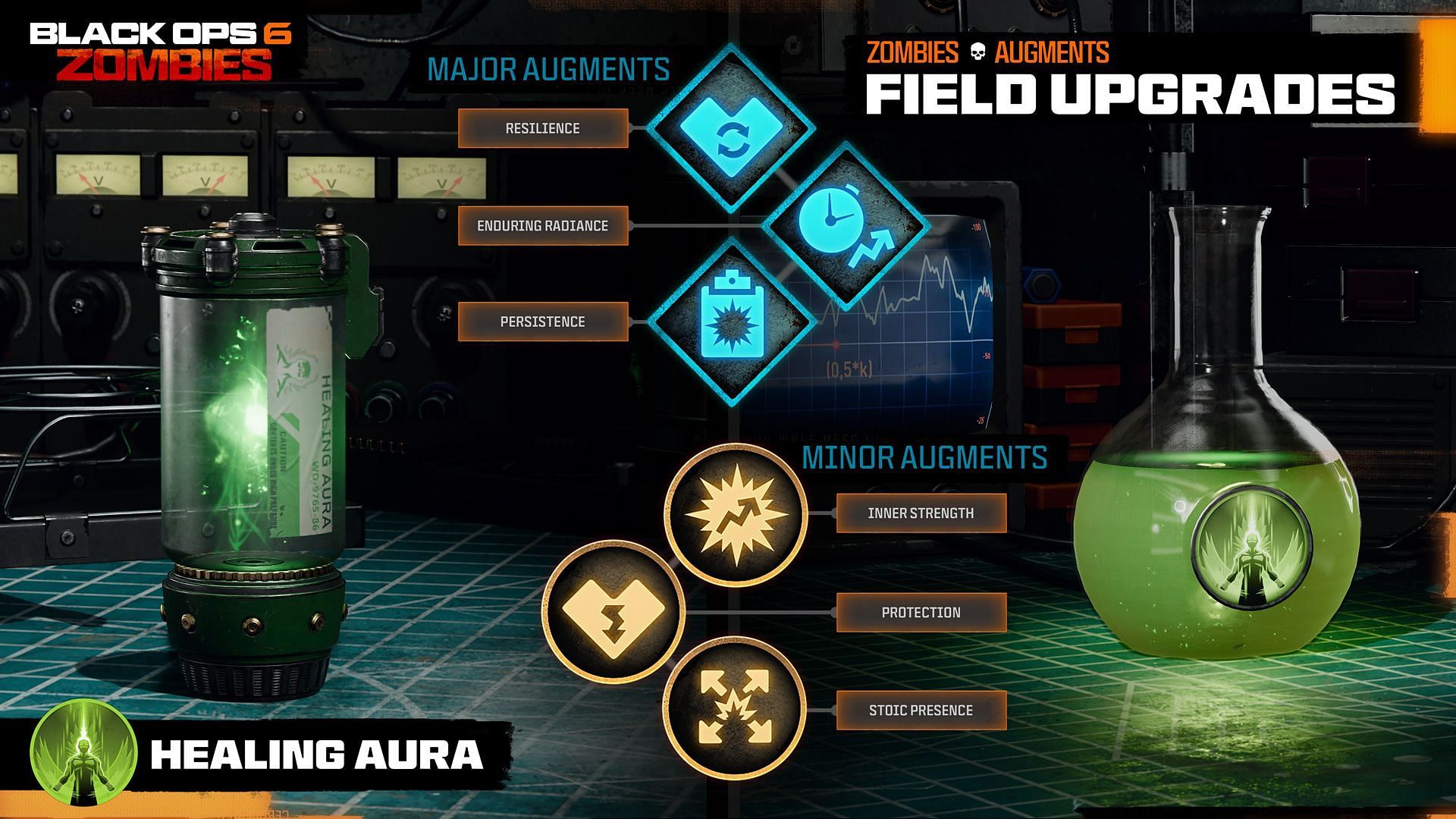 Healing Aura and its augments in Black Ops 6 Zombies (Image via Activision)