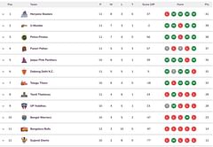 Pro Kabaddi 2024 Points Table: Updated standings on Day 32 after BLR vs PAT PKL 2024 match