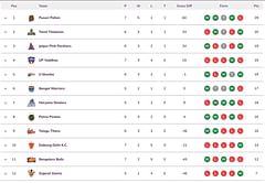 Pro Kabaddi 2024 Points Table: Updated standings on Day 18 after MUM vs DEL PKL 2024 match