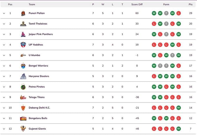 Pro Kabaddi 2024 Points Table: Updated standings on Day 18 after MUM vs DEL PKL 2024 match