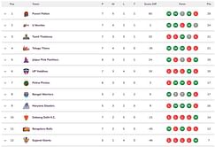 Pro Kabaddi 2024 Points Table: Updated standings on Day 19 after TAM vs TEL PKL 2024 match