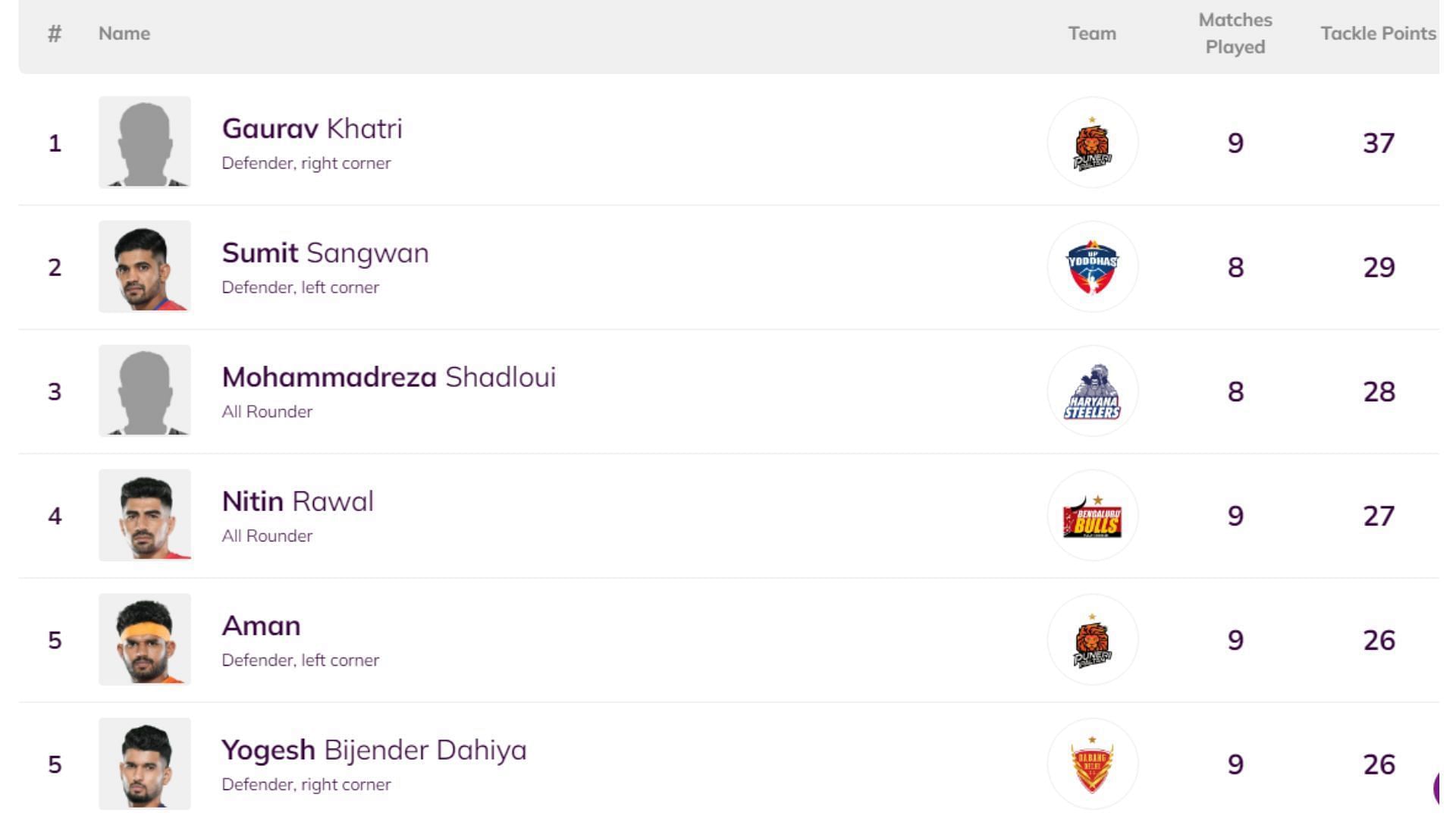 Most Tackle Points in Pro Kabaddi 2024 (Image via PKL)