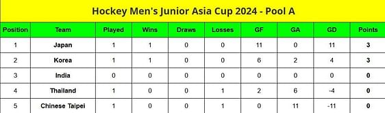 Men's Junior Hockey Asia Cup 2024 Points Table: Updated standings after Bangladesh vs Oman, Match 4