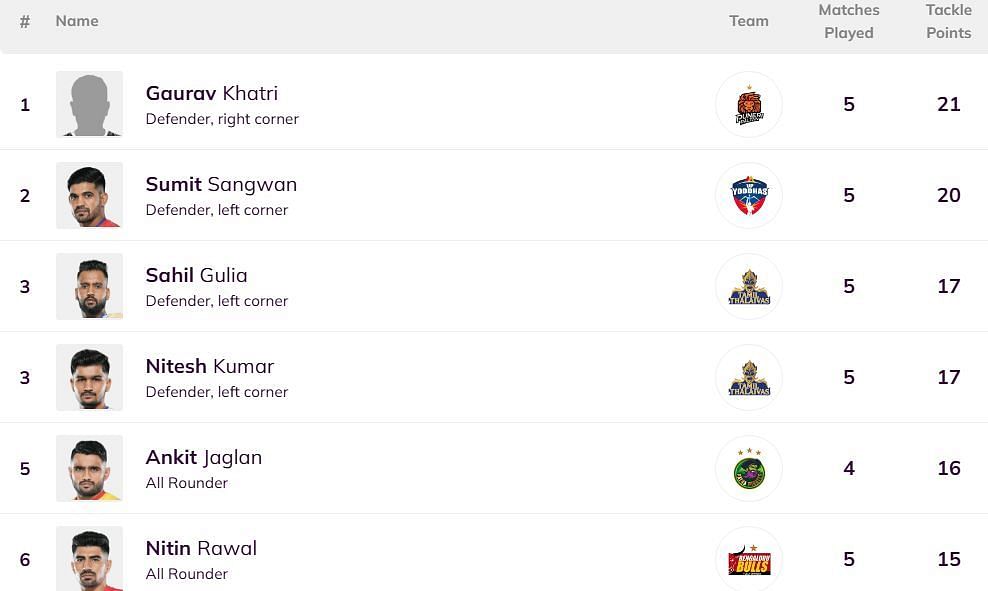 Ankit Jaglan has climbed to 5th position (Image: PKL)