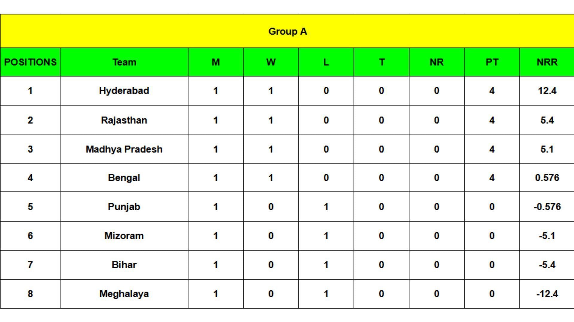Syed Mushtaq Ali Trophy 2024 Points Table: Updated standings after Round 1