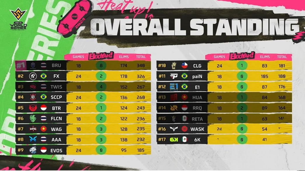 FFWS 2024 Global Finals Knockout Day 5 Overall standings and summary