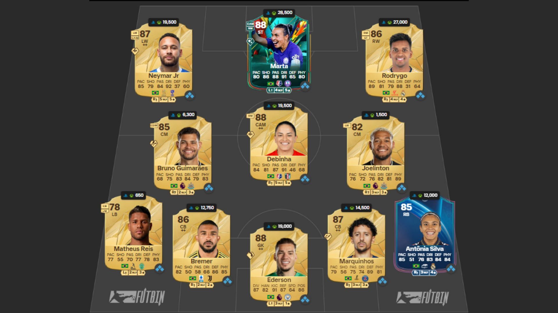 Brazil Ultimate Team squad 2/4 (Image via Futwiz || EA Sports)