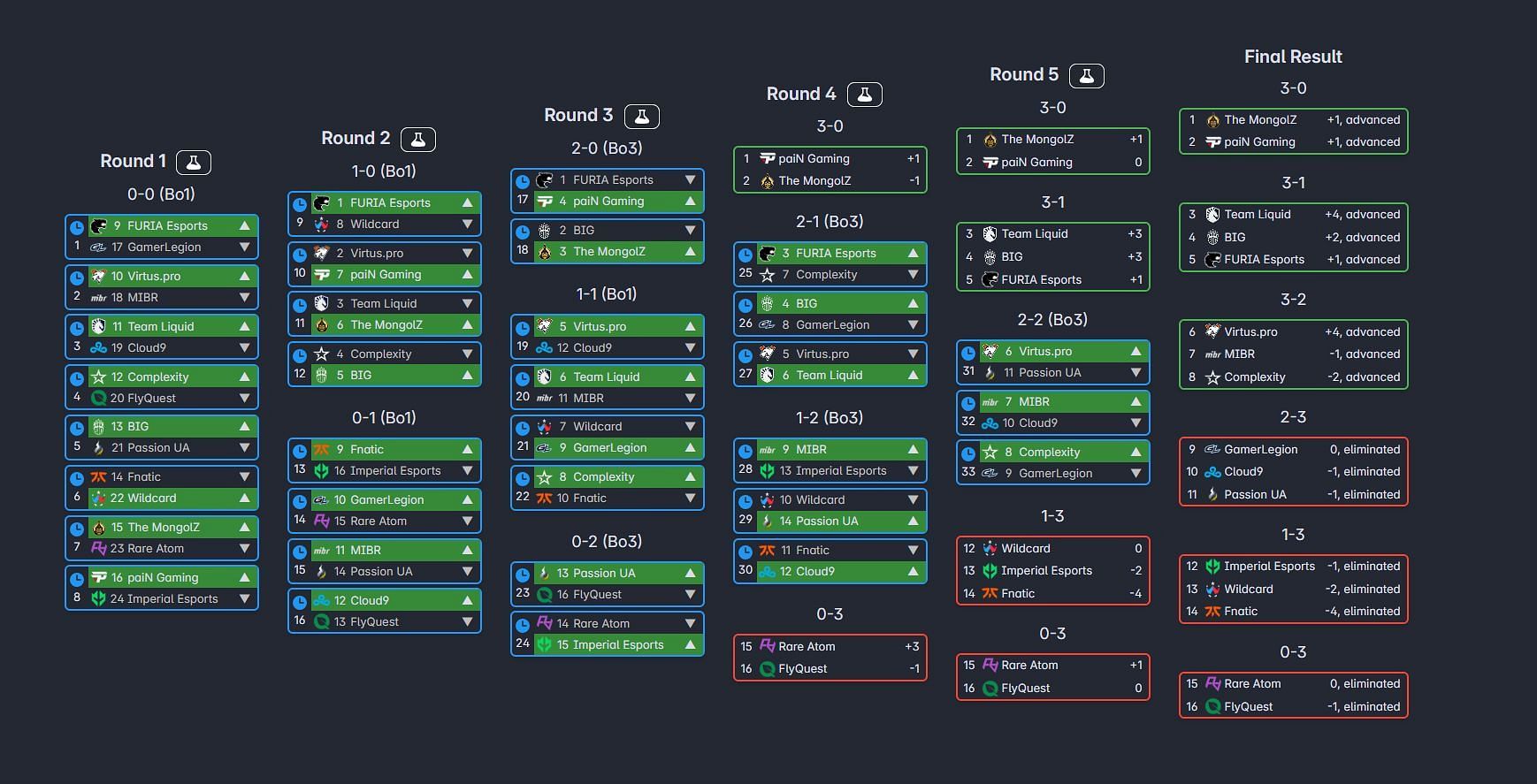 Complete bracket predictions (Image via ieb || Majors.im)